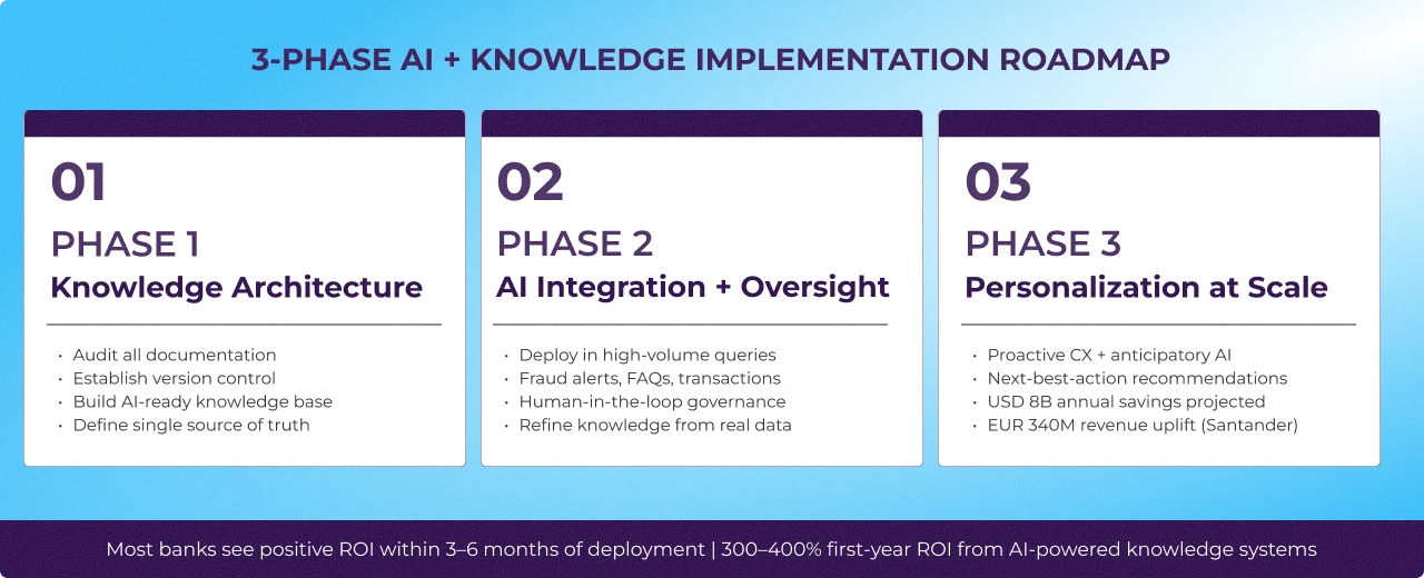 The 3-phase roadmap: knowledge architecture first, then AI integration, then personalization at scale.