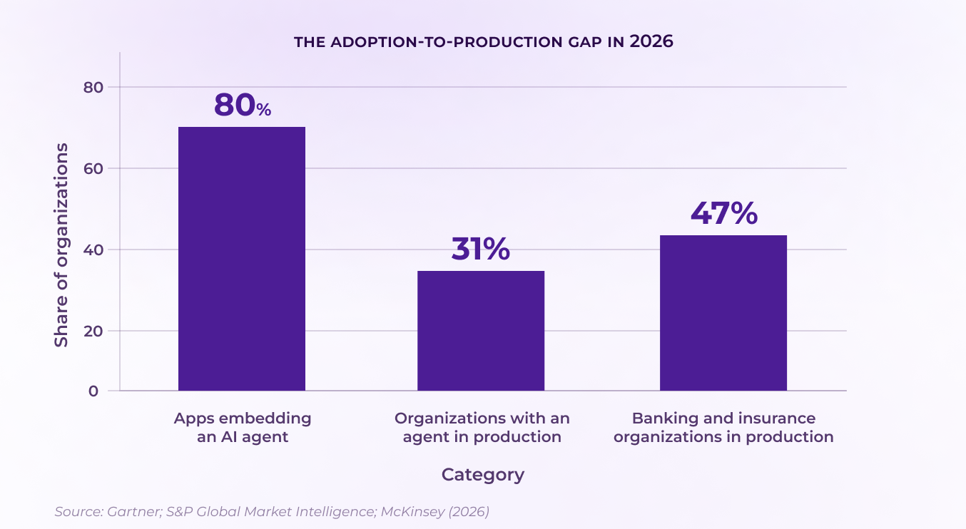 Bar chart showing 80% of enterprise apps embed an AI agent, but only 31% of organizations have an agent in production, rising to 47% in banking and insurance