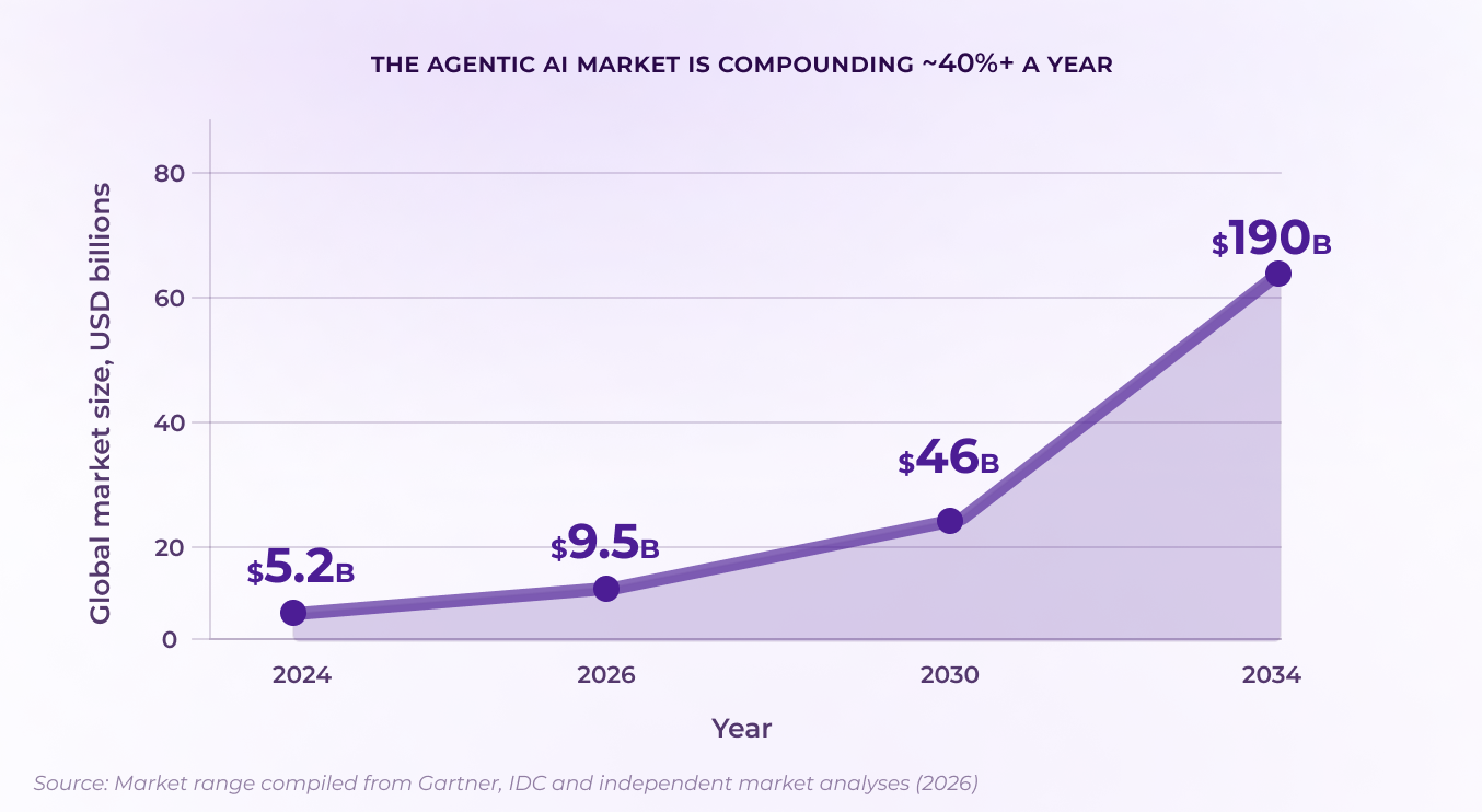 Bar chart showing 80% of enterprise apps embed an AI agent, but only 31% of organizations have an agent in production, rising to 47% in banking and insurance