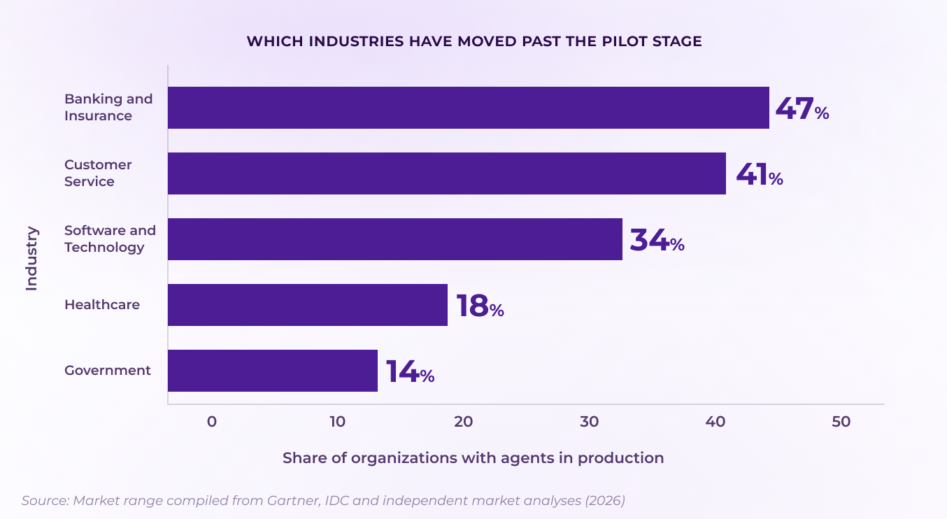 Horizontal bar chart ranking industries by share of organizations with AI agents in production - banking and insurance 47%, customer service 41%, software and tech 34%, healthcare 18%, government 14%