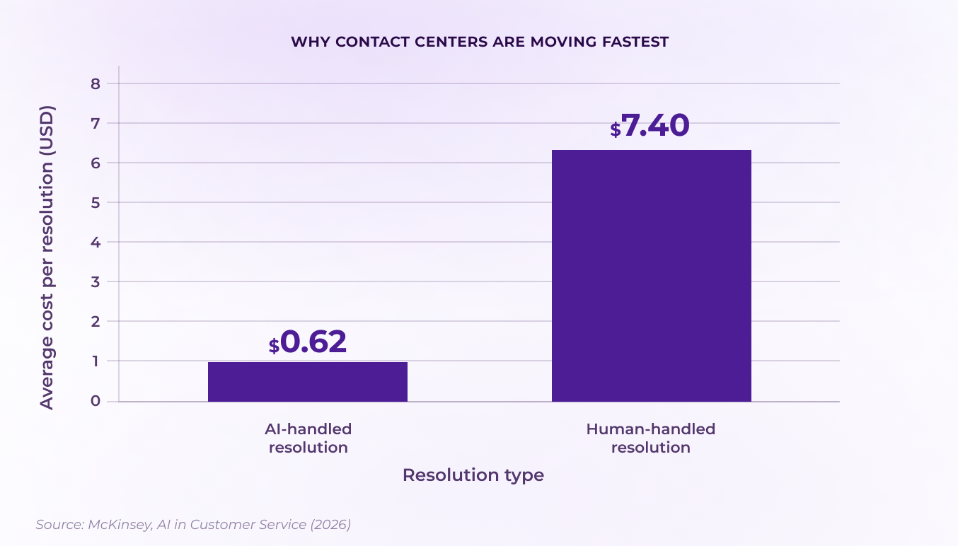 Bar chart comparing average cost per resolution: $0.62 for AI-handled contacts versus $7.40 for human-handled contacts