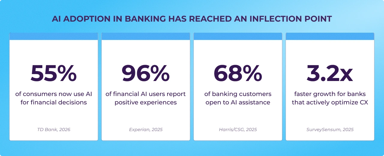 AI adoption in banking has reached an inflection point. Sources: TD Bank 2026, Experian 2025, Harris/CSG.