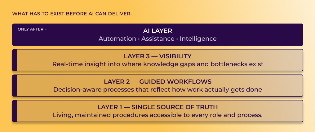 Layered architecture diagram showing the three foundations required before AI can deliver ROI. Layer 1 is a single source of truth with living procedures. Layer 2 is guided decision-aware workflows. Layer 3 is visibility into knowledge gaps. The AI layer sits on top only once all three are in place. 