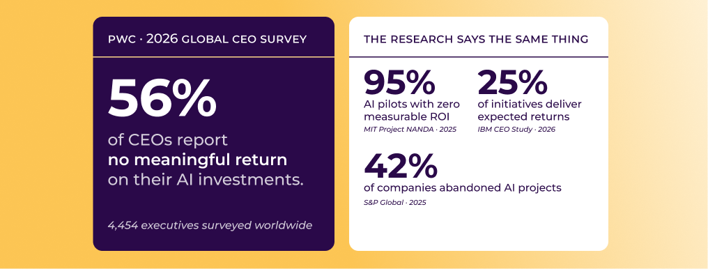 Split editorial graphic. Left panel dark navy with a giant 56% stat from the PwC 2026 CEO Survey. Right panel light with three supporting stats: 95% of AI pilots with zero ROI (MIT), 25% of initiatives delivering expected returns (IBM), and 42% of companies that abandoned AI projects (S&P Global).