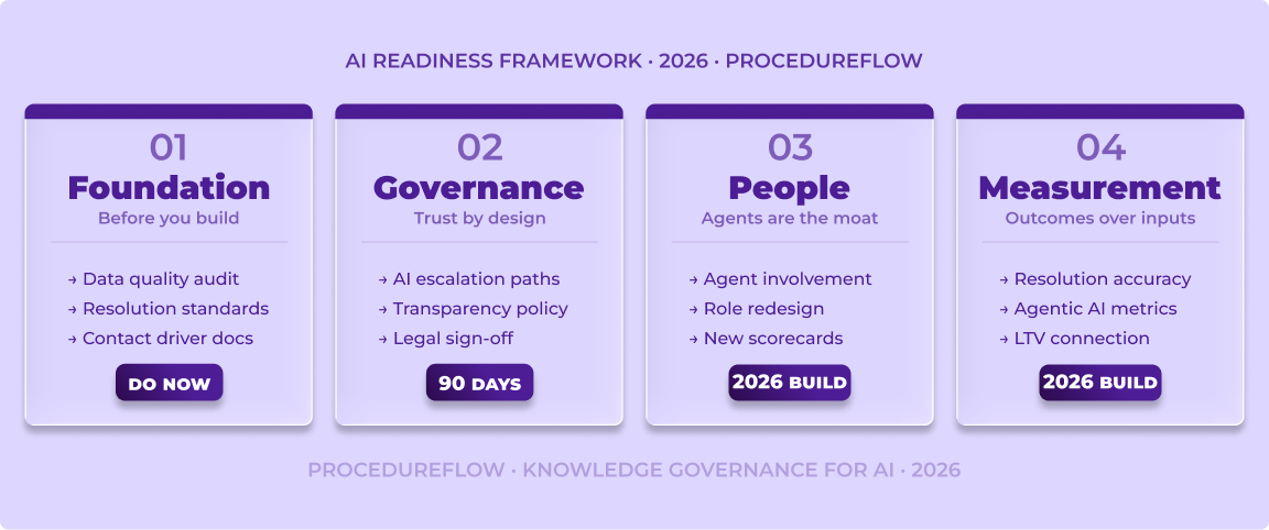 The four domains of AI readiness - every contact center leader must address all four before deploying AI at scale.