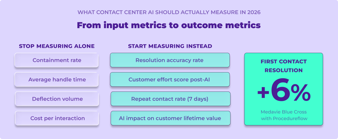 Stop measuring inputs. Start measuring outcomes.