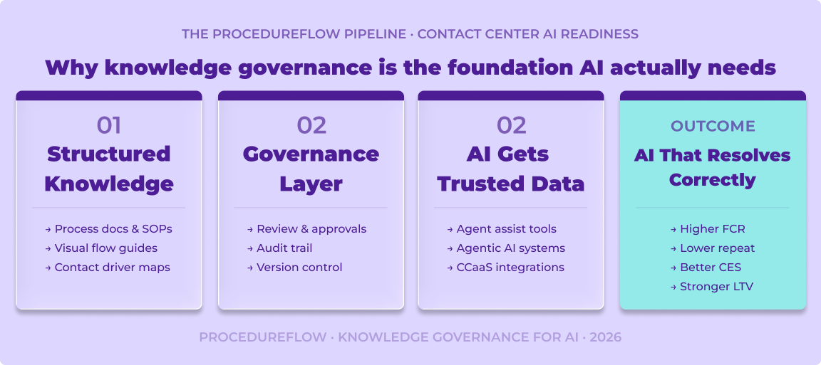The Procedureflow knowledge governance pipeline.