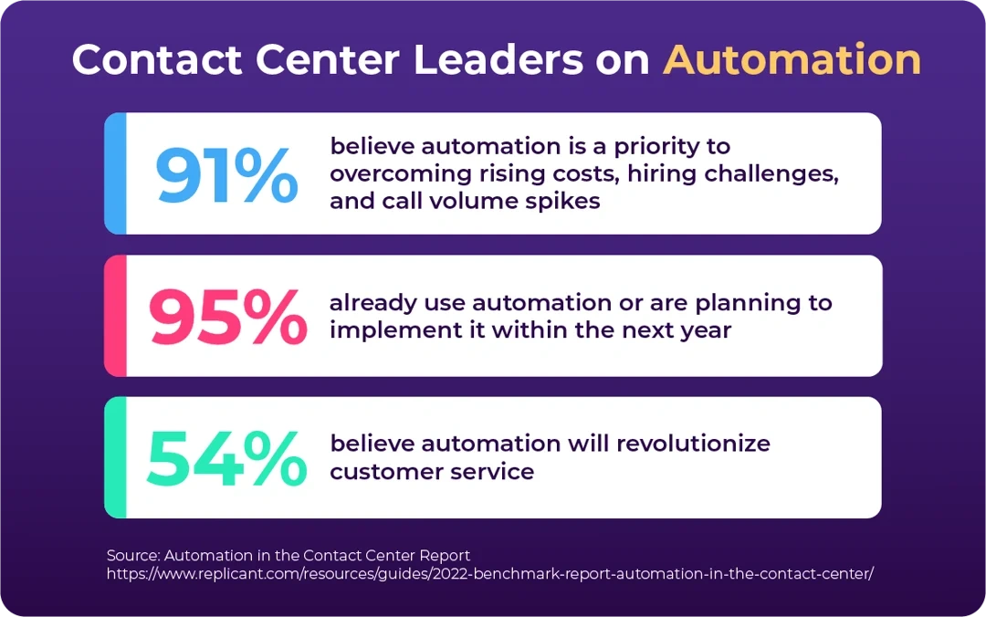 contact-center-automation-stats