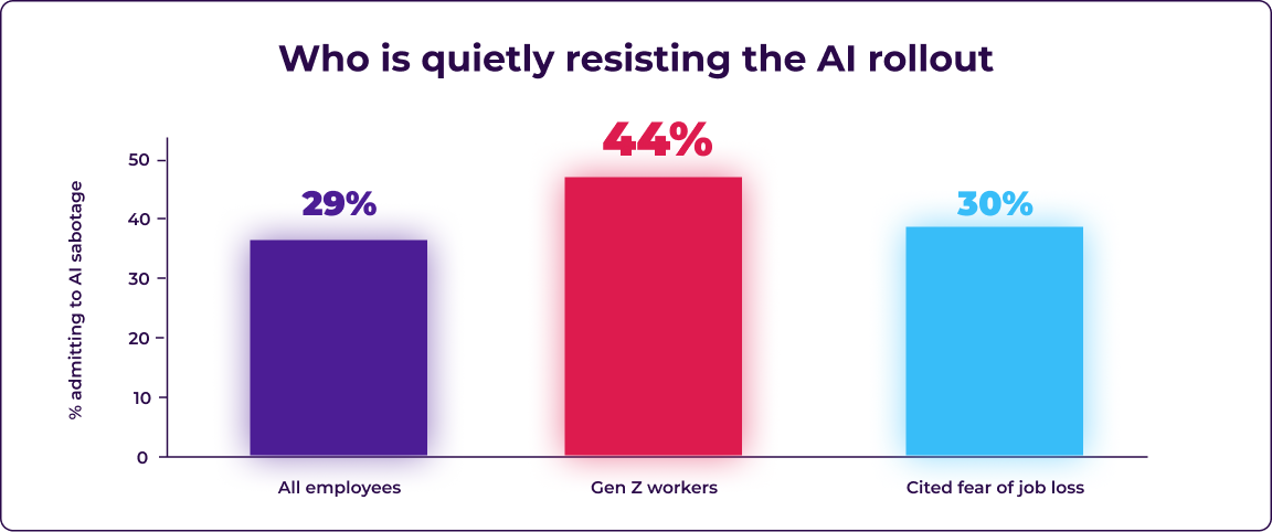 Bar chart showing 29% of all employees and 44% of Gen Z workers admit to sabotaging their company’s AI rollout, with 30% of those who sabotage citing fear of job loss.