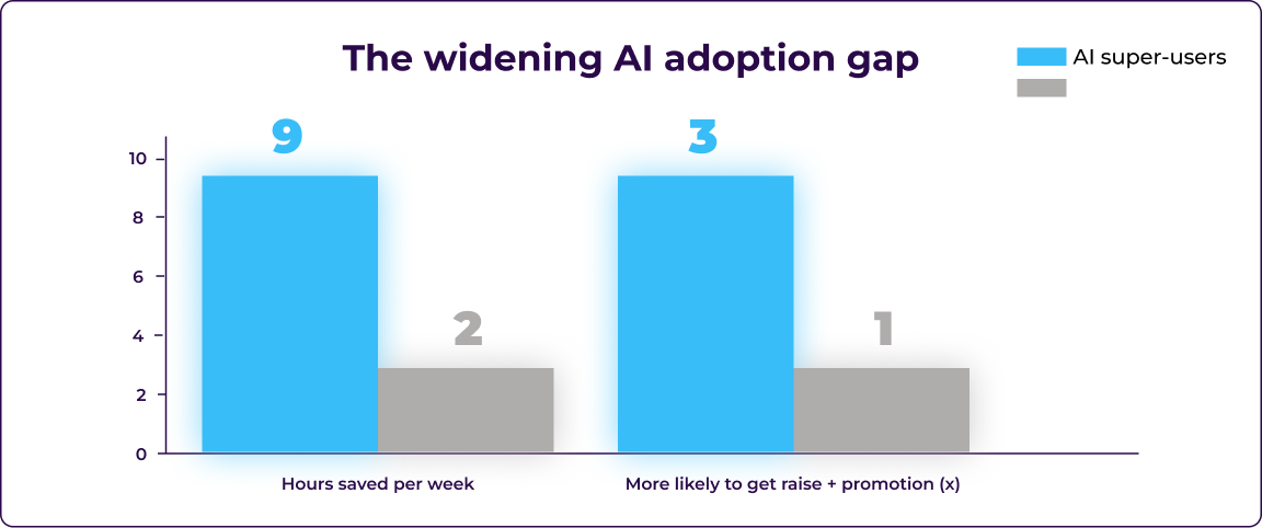 Grouped bar chart comparing AI super-users and AI laggards on weekly hours saved and likelihood of receiving a raise and promotion.