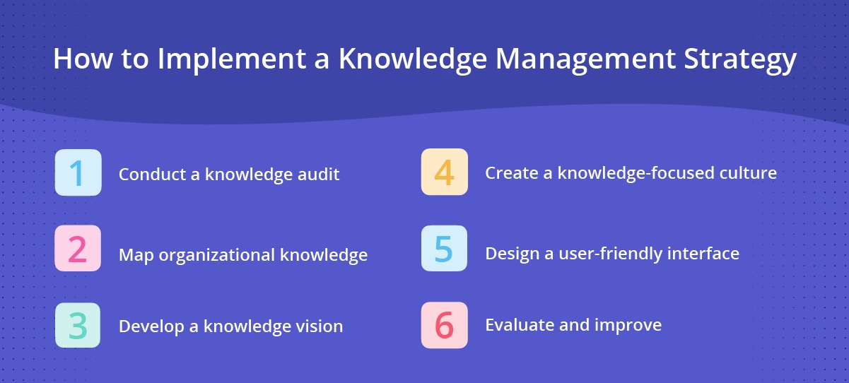 6 steps for implementing a knowledge management strategy.