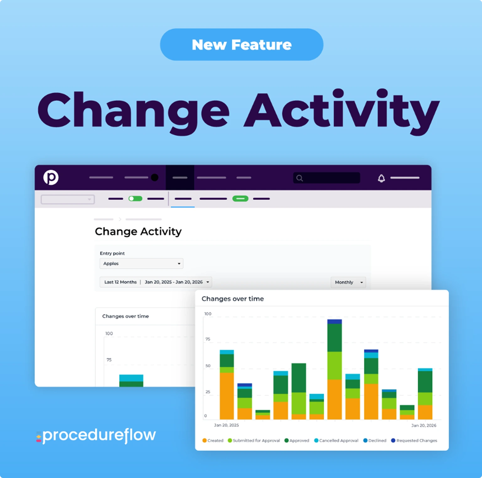 Procedureflow's new Change Activity feature showing a dashboard with a 'Changes over time' bar chart tracking created, approved, declined, and other change statuses from January 2025 to January 2026.