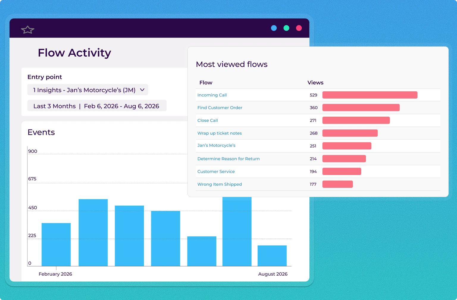 Procedureflow Flow Activity report showing a bar chart of flow views from August 2025 to February 2026, alongside a Most Viewed Flows leaderboard ranking flows like Incoming Call and Find Customer Order by total views 