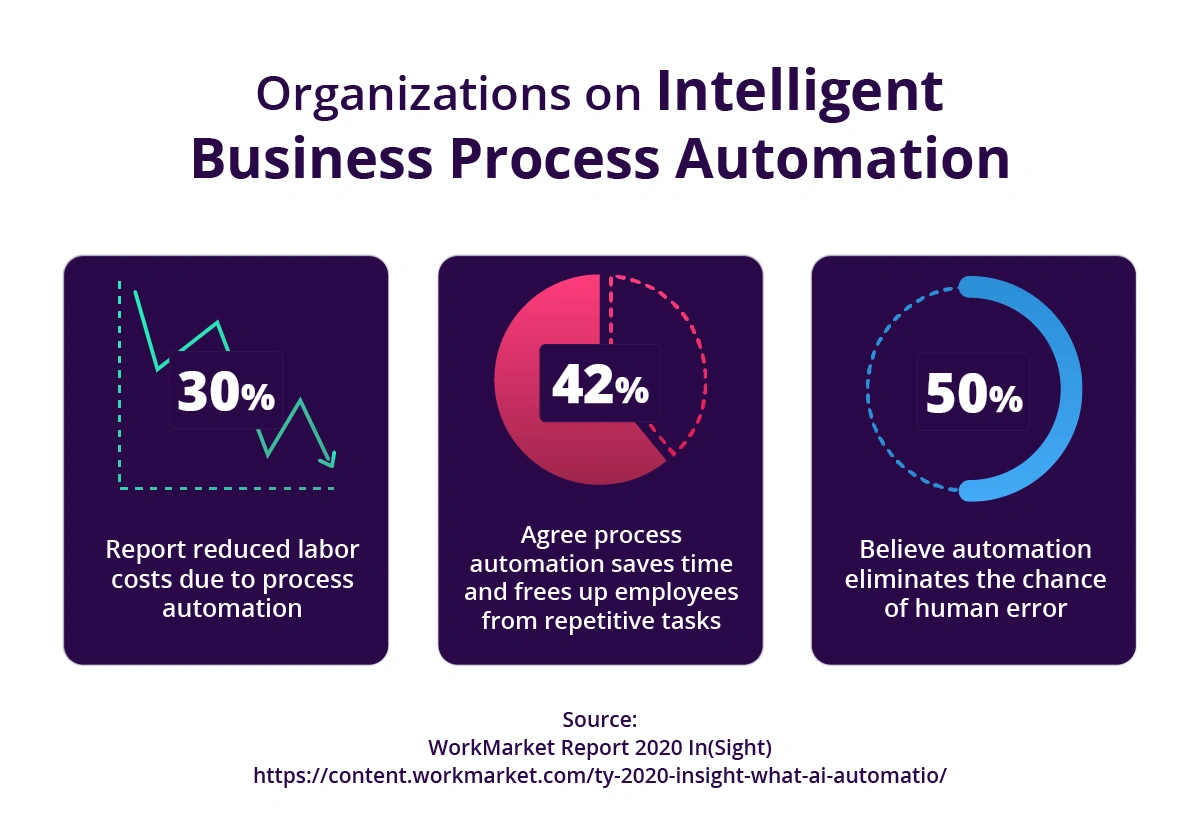 Statistics of organizations on Intelligent Business Process Automation.