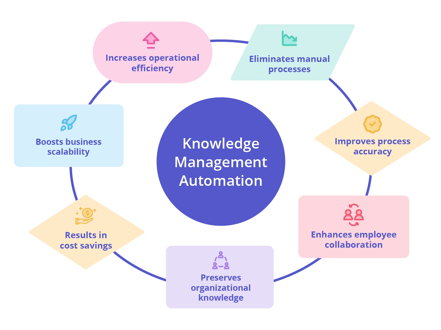 Benefits of knowledge management automation.