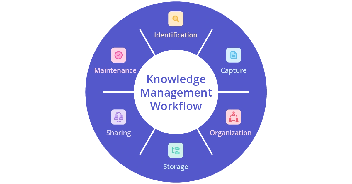 6 steps of an effective knowledge management workflow.