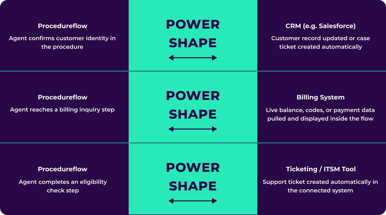 Three Power Shape integration examples: Procedureflow connecting to a CRM, a billing system, and a ticketing/ITSM tool via a central Power Shape.