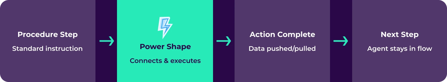 The agent never leaves Procedureflow. The system action happens automatically.