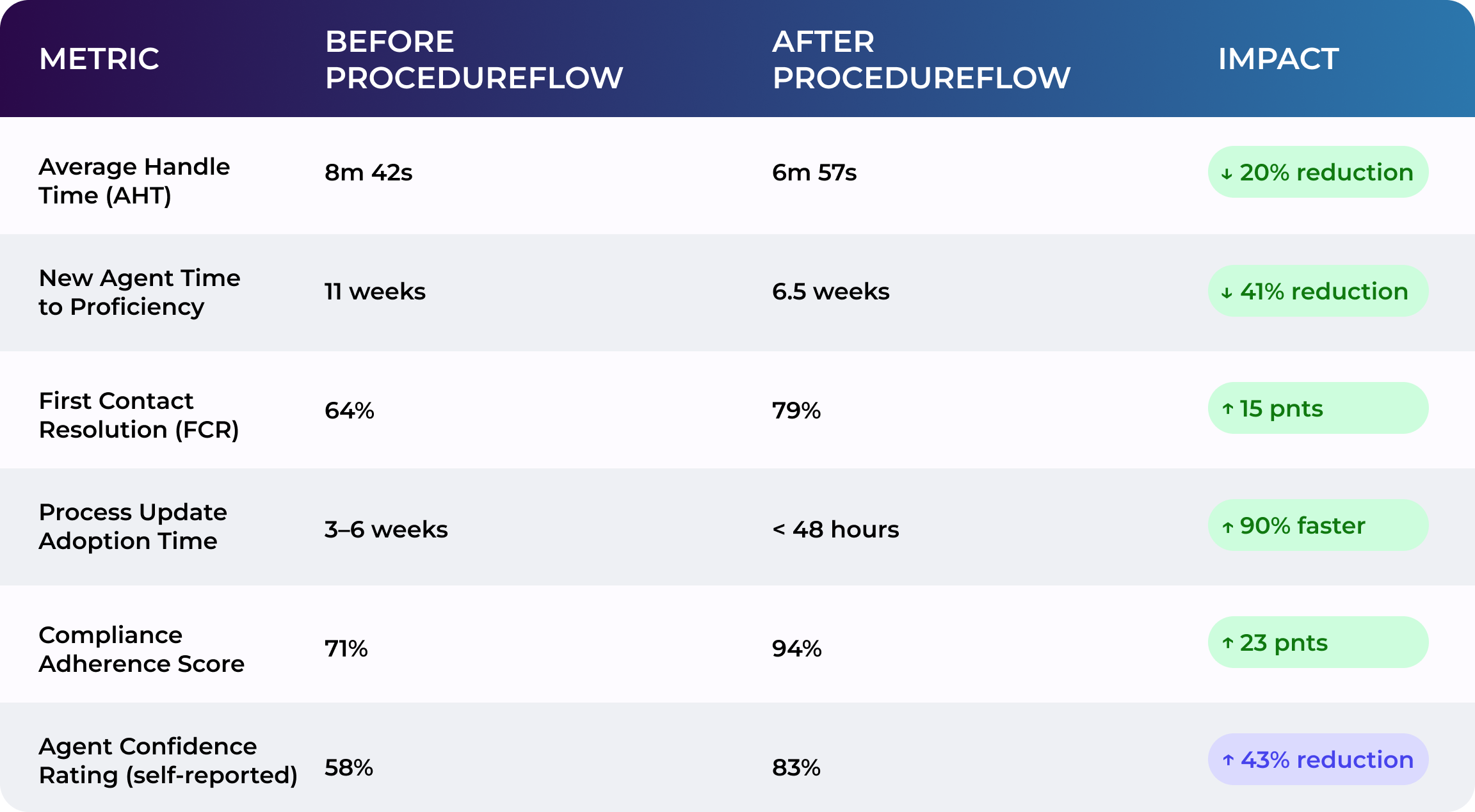 Six metrics before and after Procedureflow