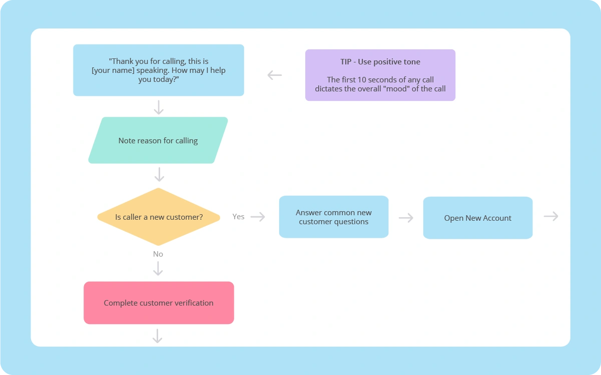 Example of process mapping in Procedureflow.