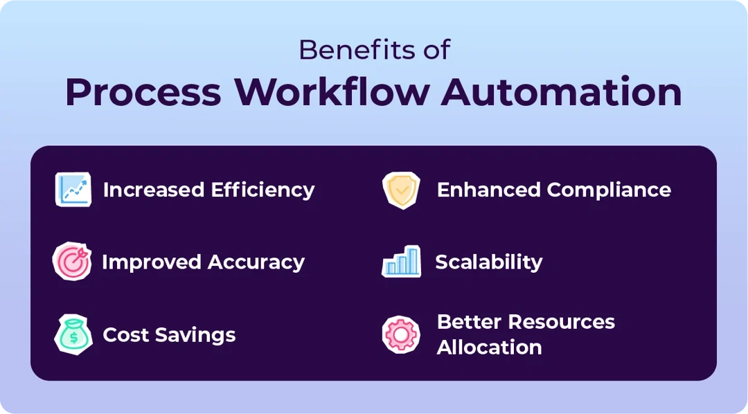 Process workflow automation benefits