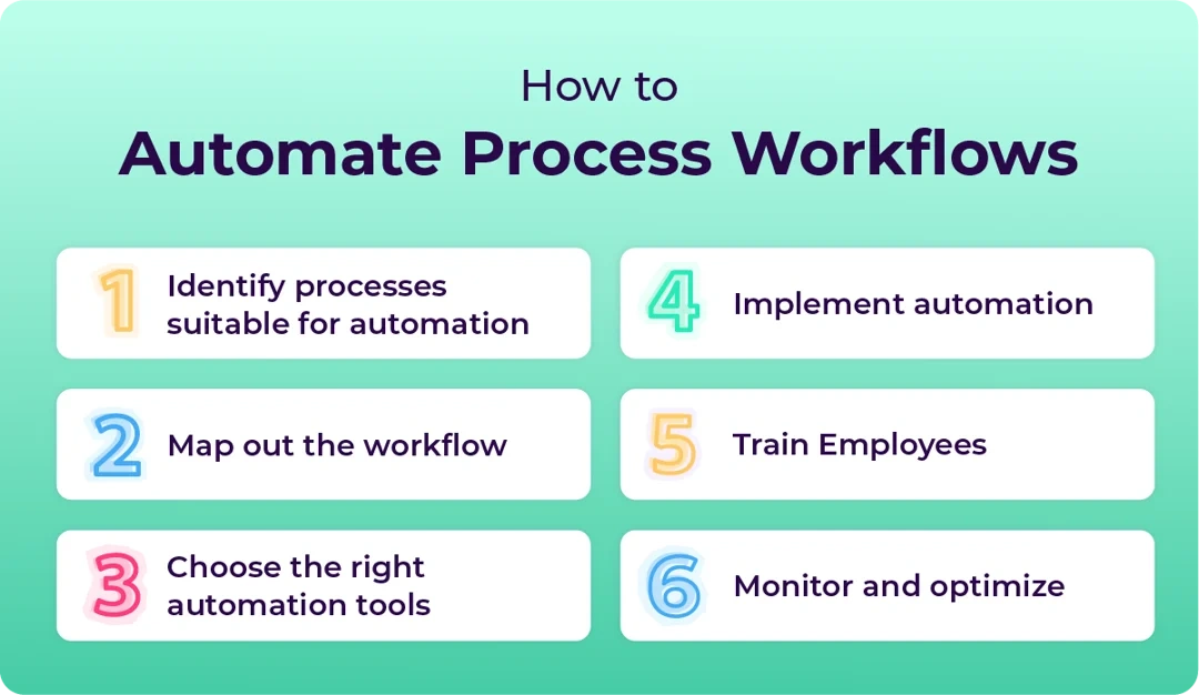 How to automate process workflows in 6 steps.