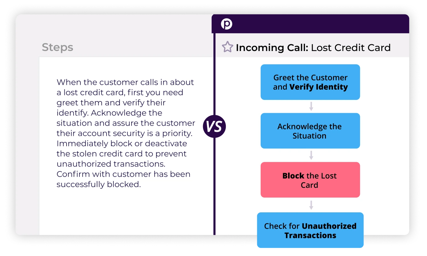 Text-based step documentation versus visual workflow diagram guiding process decisions.