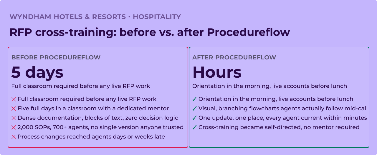 Side by side comparison of Wyndham Hotels RFP cross-training before and after Procedureflow