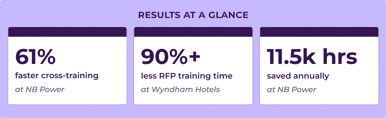 Split customer story graphic showing the headline “When the frontline finds out last, everyone pays” alongside results from NB Power and Wyndham Hotels, including 61% faster cross-training, 90% less RFP training time, and 11,500 mentor-assist hours saved annually.