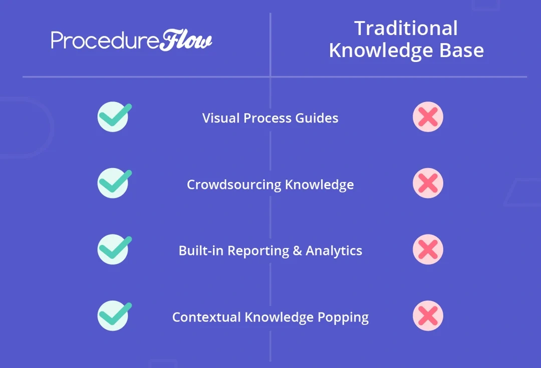 List of knowledge base functionalities comparing Procedureflow to a traditional knowledge base.