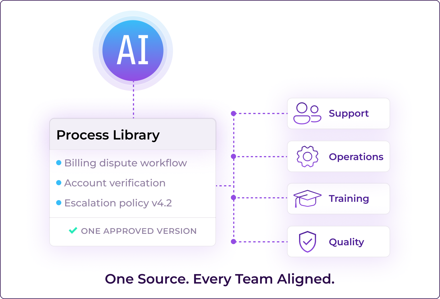 A central "Process Library" card listing synced workflows (billing dispute, account verification, escalation policy), connected to four team status chips Support, Operations, Training, and Quality each marked "Synced," illustrating one approved knowledge source shared across teams.