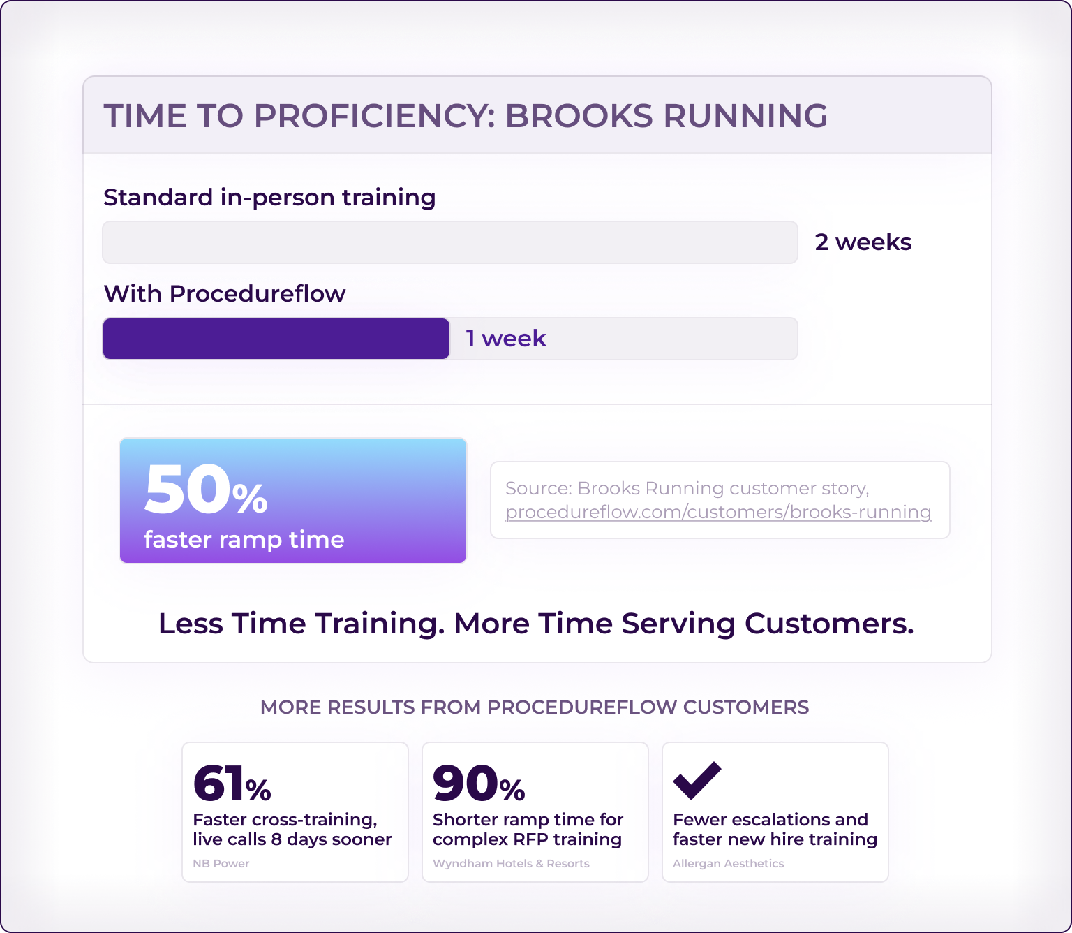 Comparison card showing training time drop from 2 weeks to 1 week (50% faster) at Brooks Running, with three additional customer results below: NB Power's 61% faster cross-training with live calls 8 days sooner, Wyndham Hotels & Resorts' 90% shorter ramp time, and Allergan Aesthetics' fewer escalations and faster new hire training.