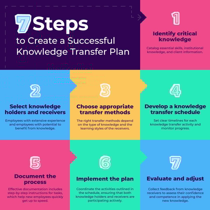 7 steps to create a successful knowledge transfer plan.