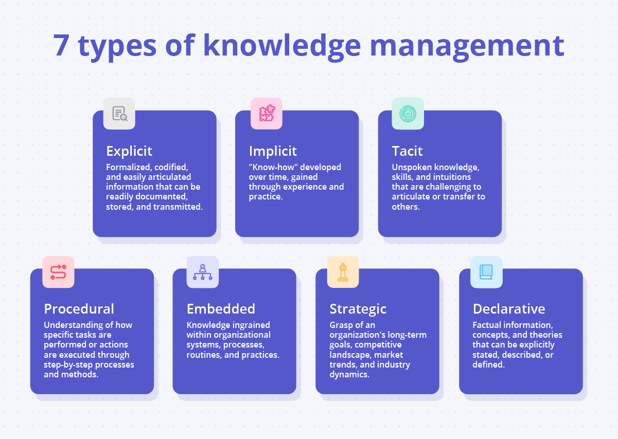 Definition of 7 types of knowledge management.