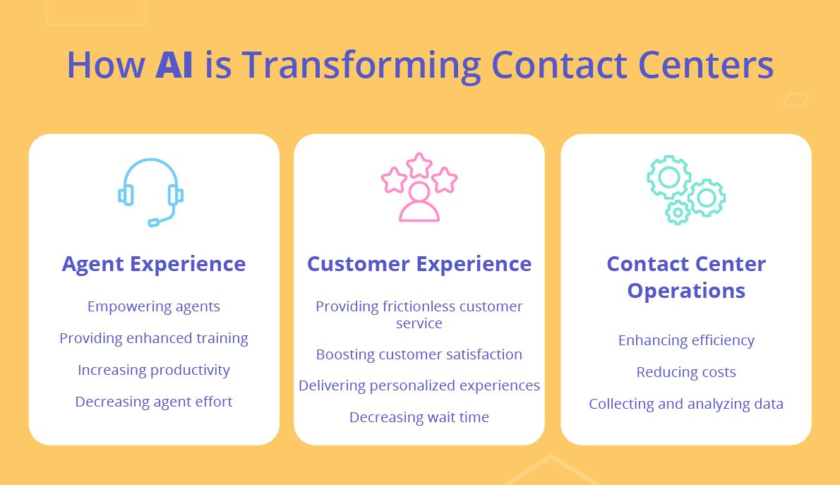 An infographic showing How AI is Transforming Contact Centers. Includes Agent Experience, Customer Experience, Contact Center Operations.