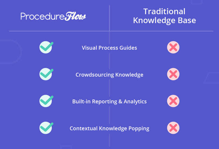 List of knowledge base functionalities comparing ProcedureFlow to a traditional knowledge base.