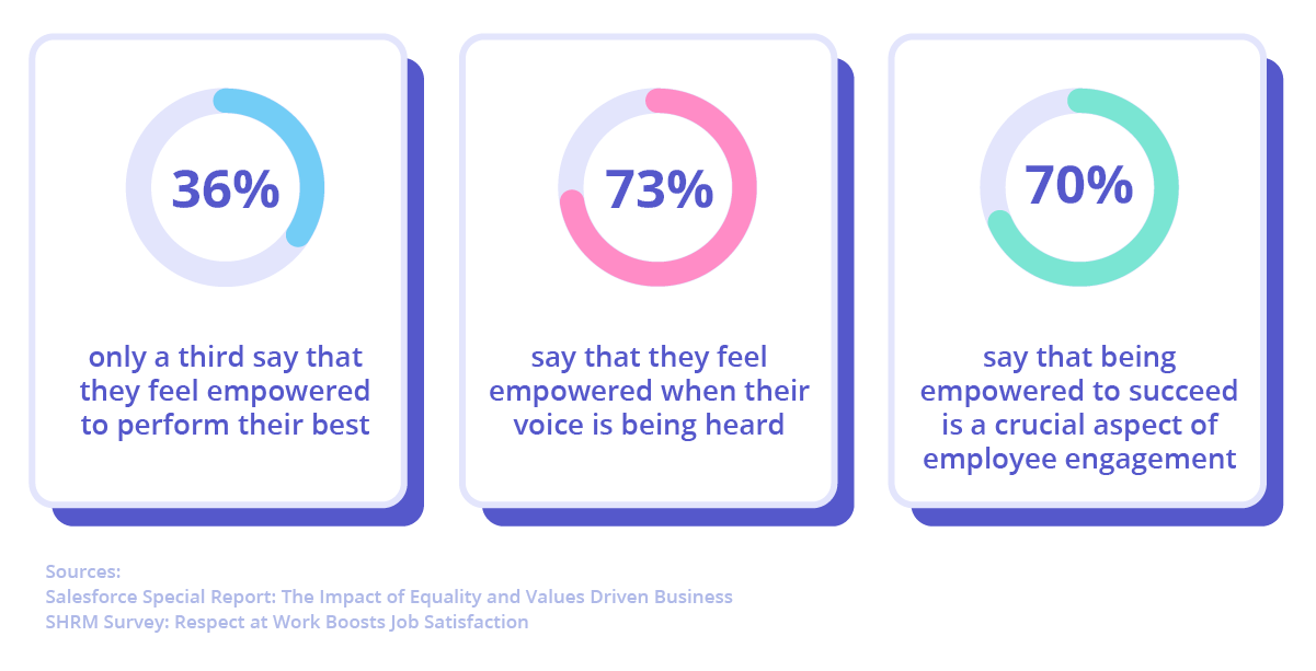 Contact center agent empowerment statistics.