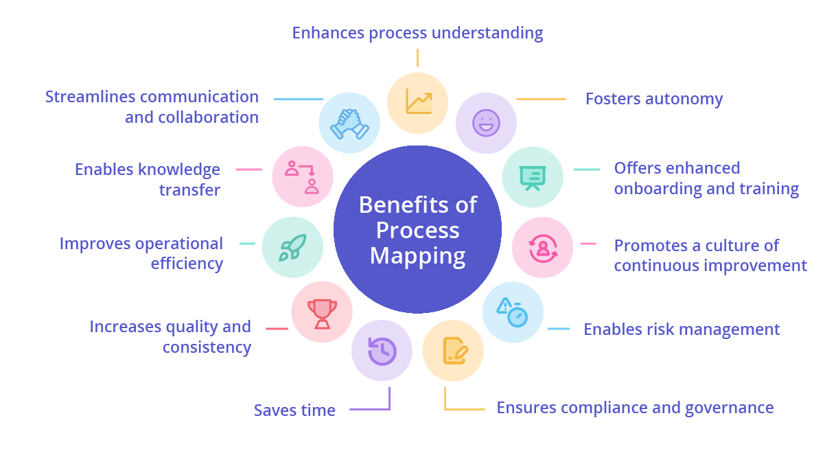 List of the benefits of process mapping.