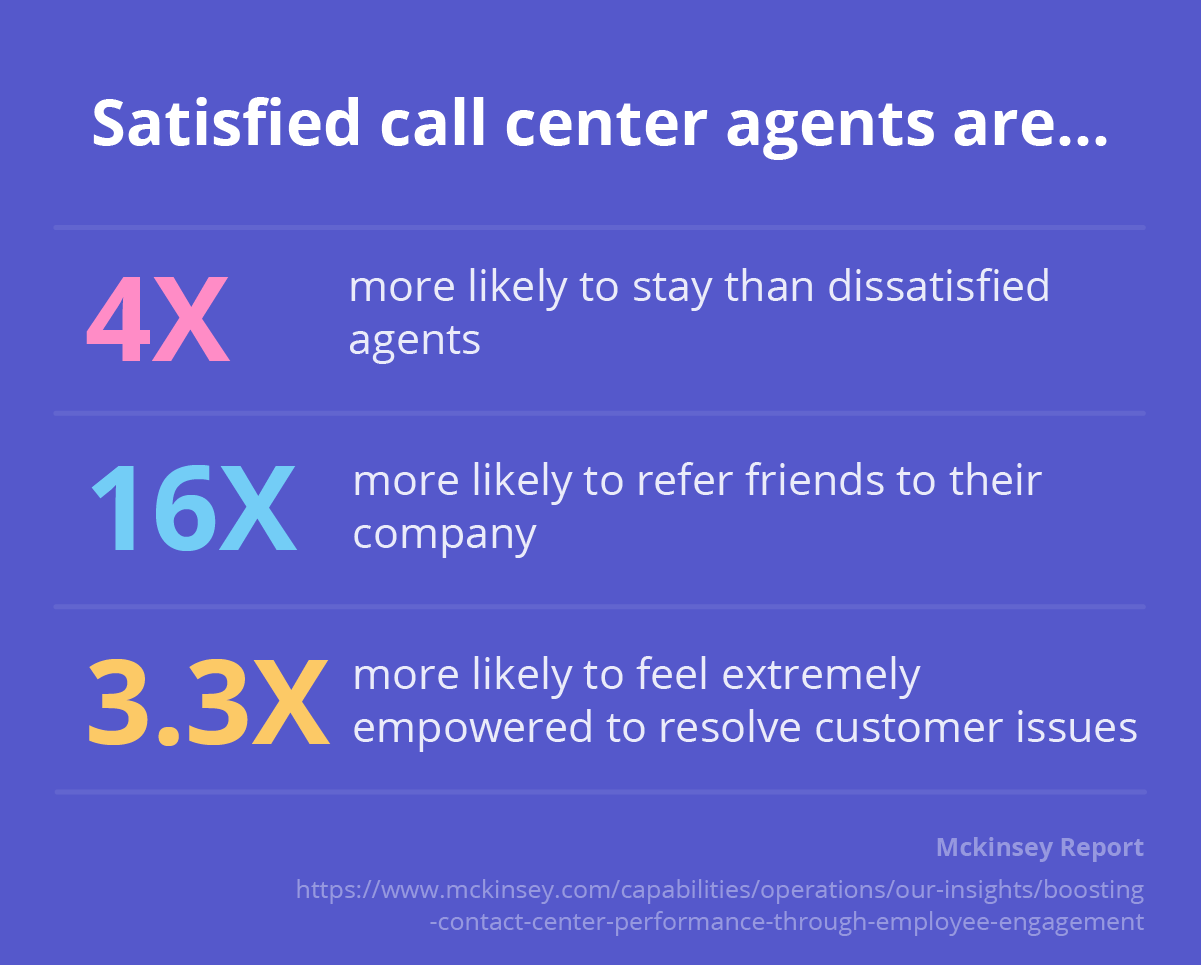 "Satisfied call center agents are...  4x more likely to stay than dissatisfied agents  16x more likely to refer friends to their company 3.3x more likely to feel extremely empowered to resolve customer issues"