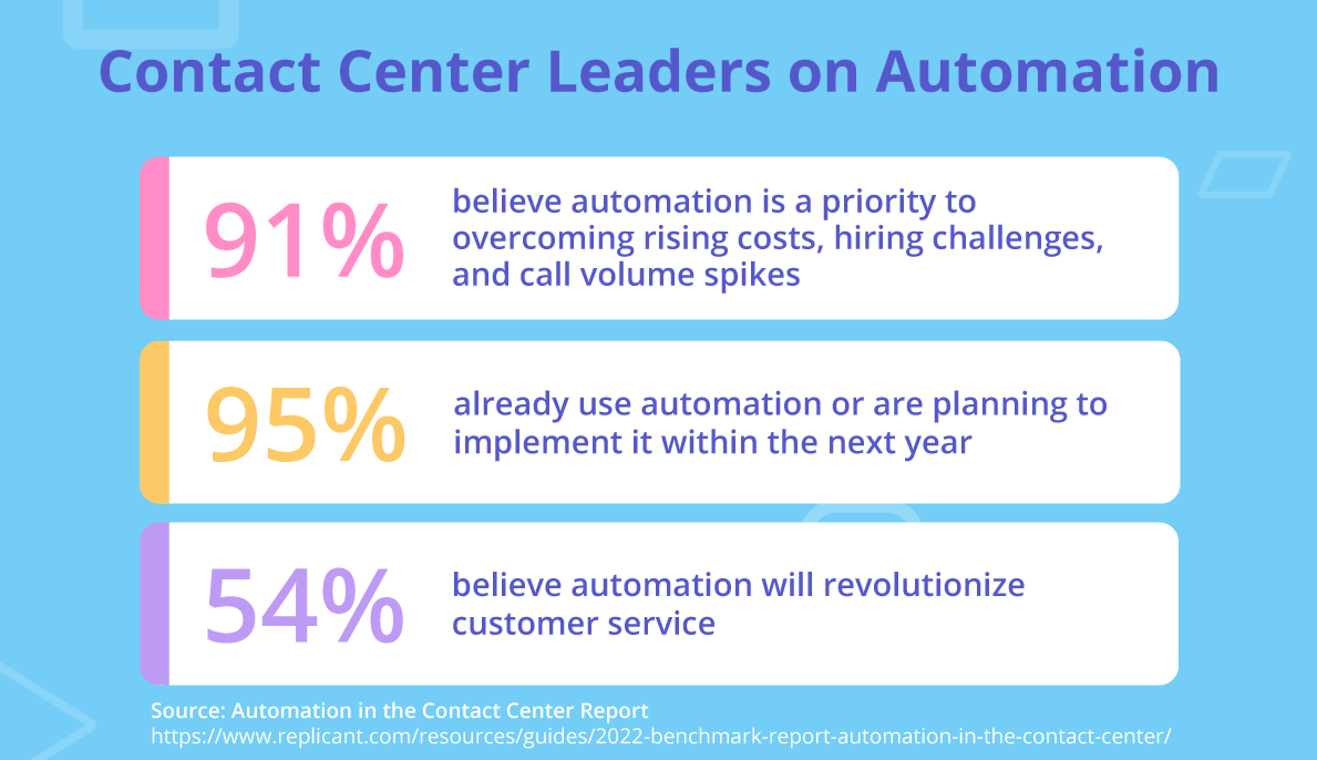 contact-center-leaders-on-automation-statistics