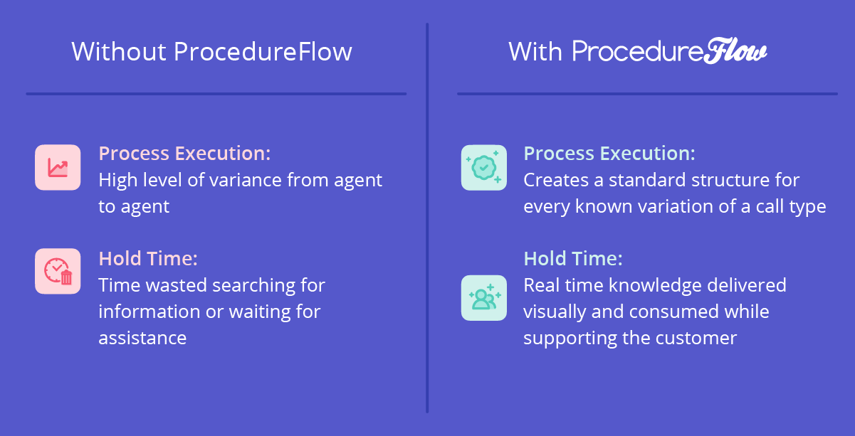 ProcedureFlow reduces Average Handle Time by optimizing process execution and decreasing hold time