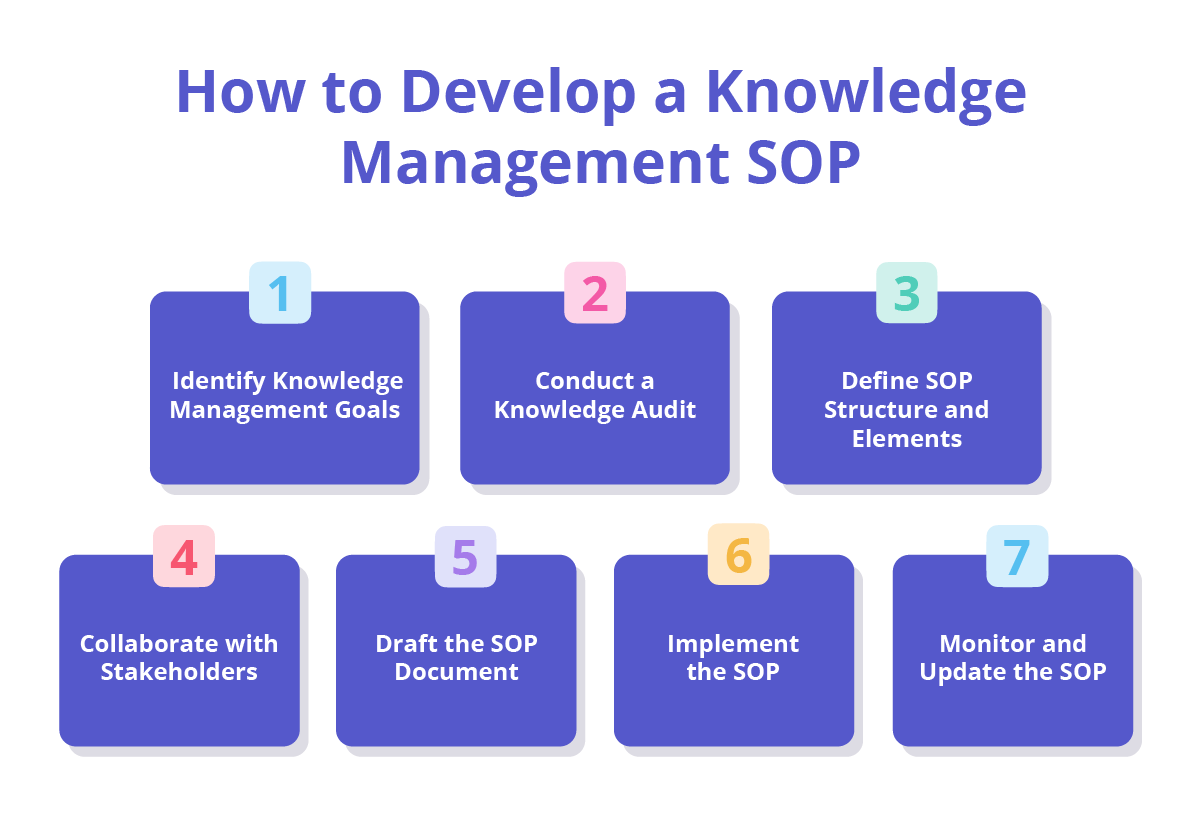 The seven essential steps of how to develop a knowledge management SOP.