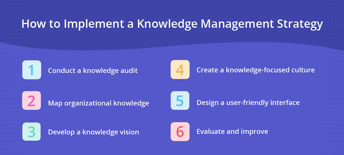 6 steps for implementing a knowledge management strategy.