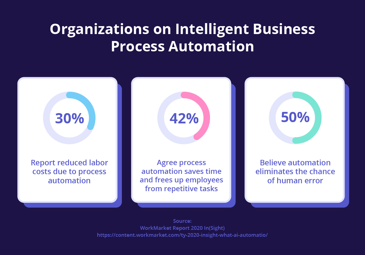 Statistics of organizations on Intelligent Business Process Automation.