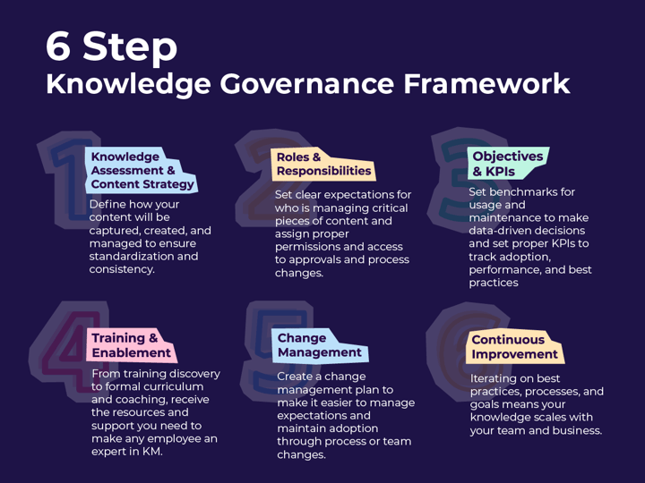 6 Step Knowledge Governance Framework