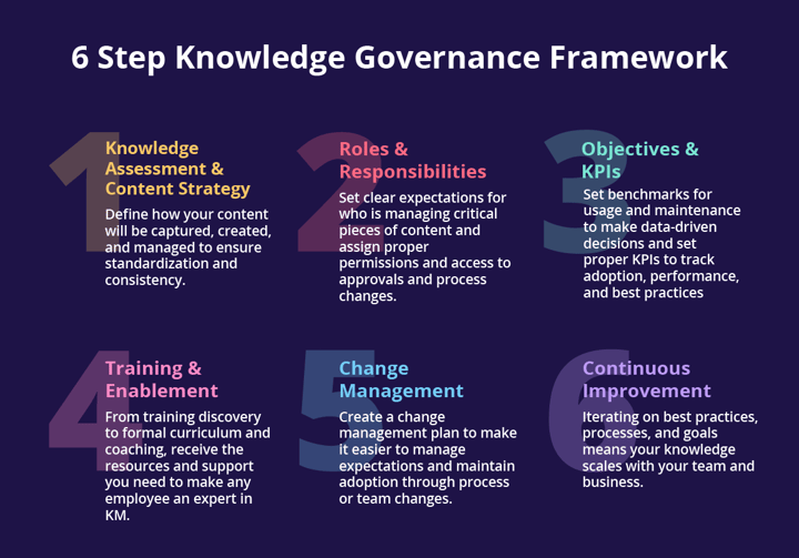 6 Step Knowledge Governance Framework