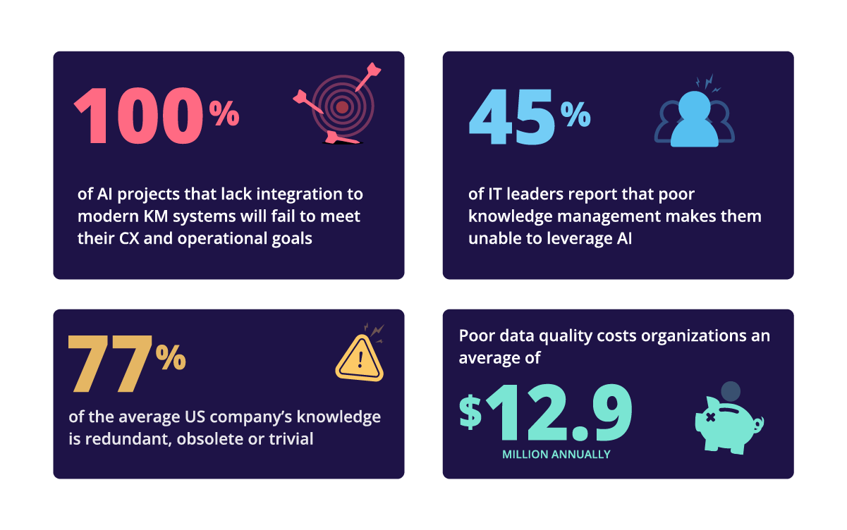 Knowledge governance statistics.