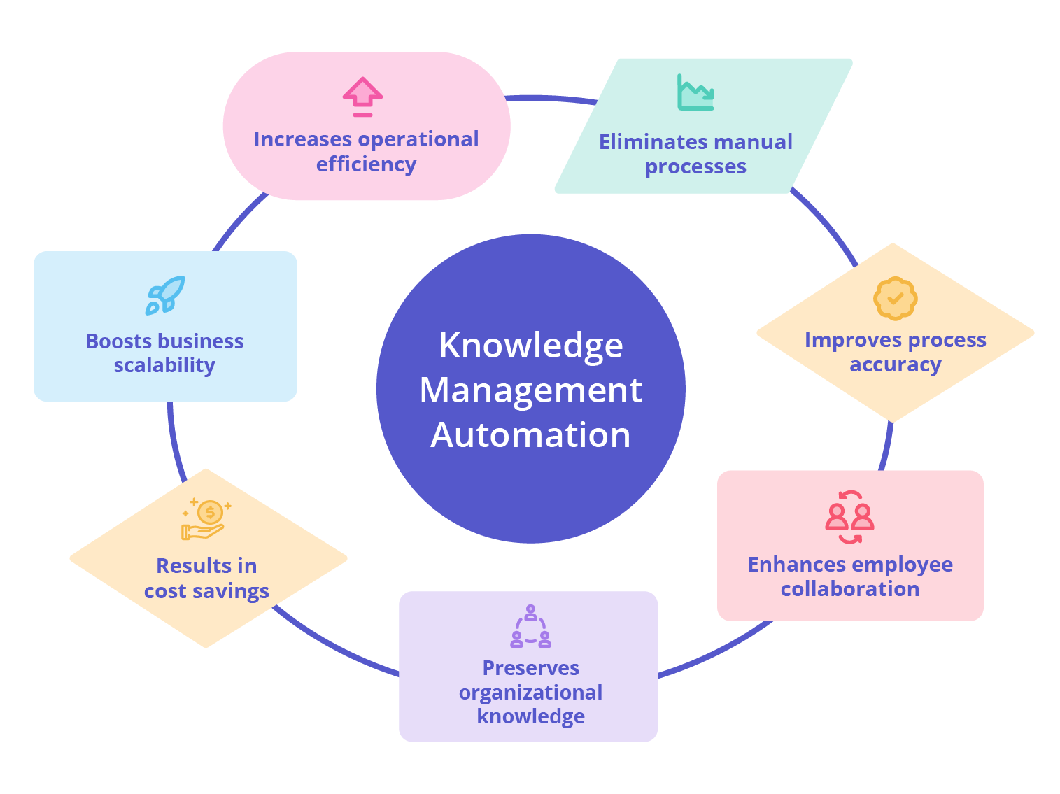 Benefits of knowledge management automation.