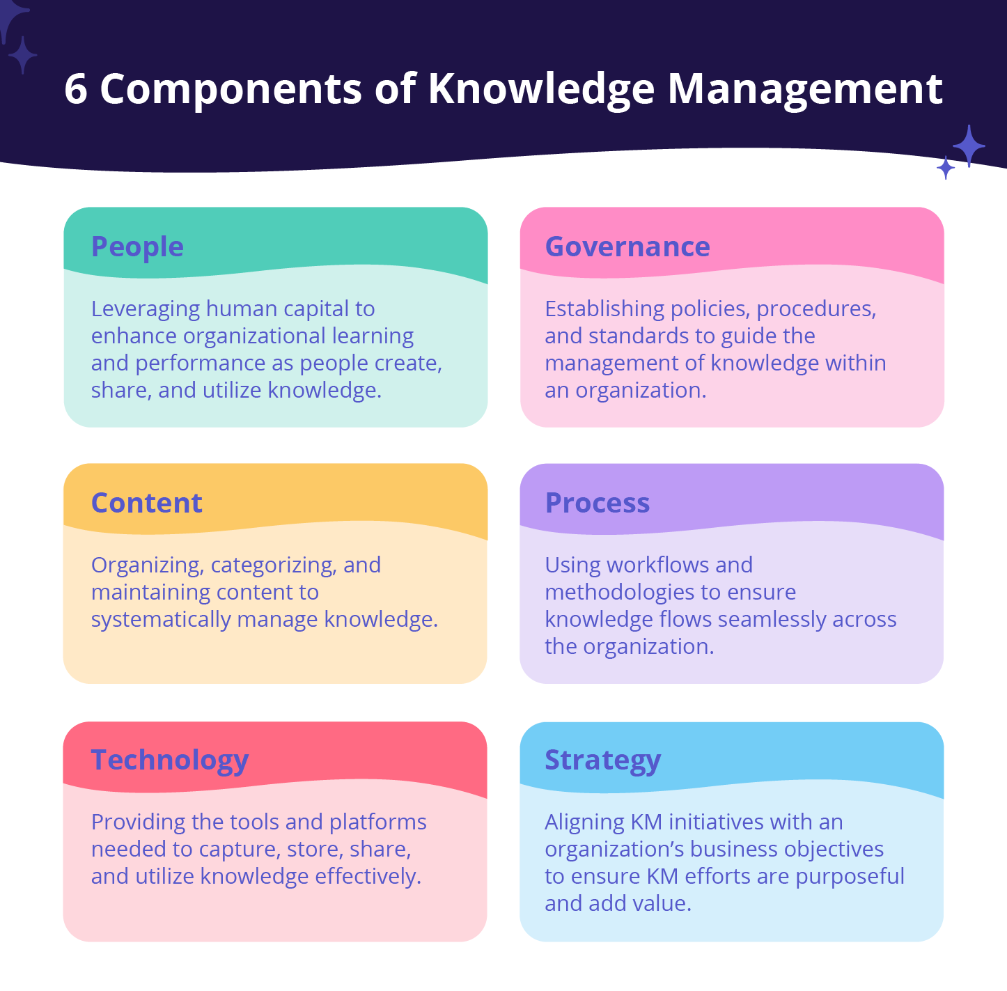 (Image 1) Description of 6 components of knowledge management.