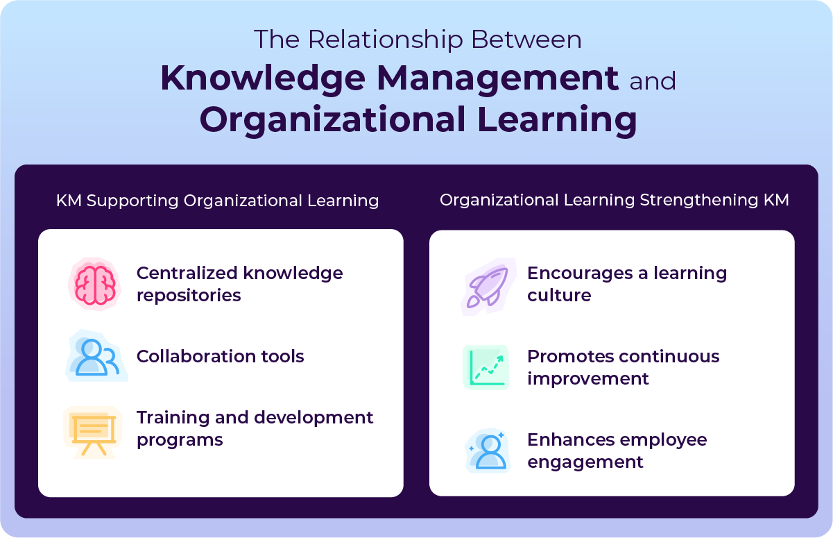 (Image 1) The relationship between knowledge management and organizational learning— how knowledge management supports organizational learning and how organizational learning strengthens knowledge management.